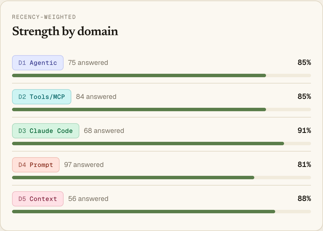 Strength-by-domain accuracy bars
