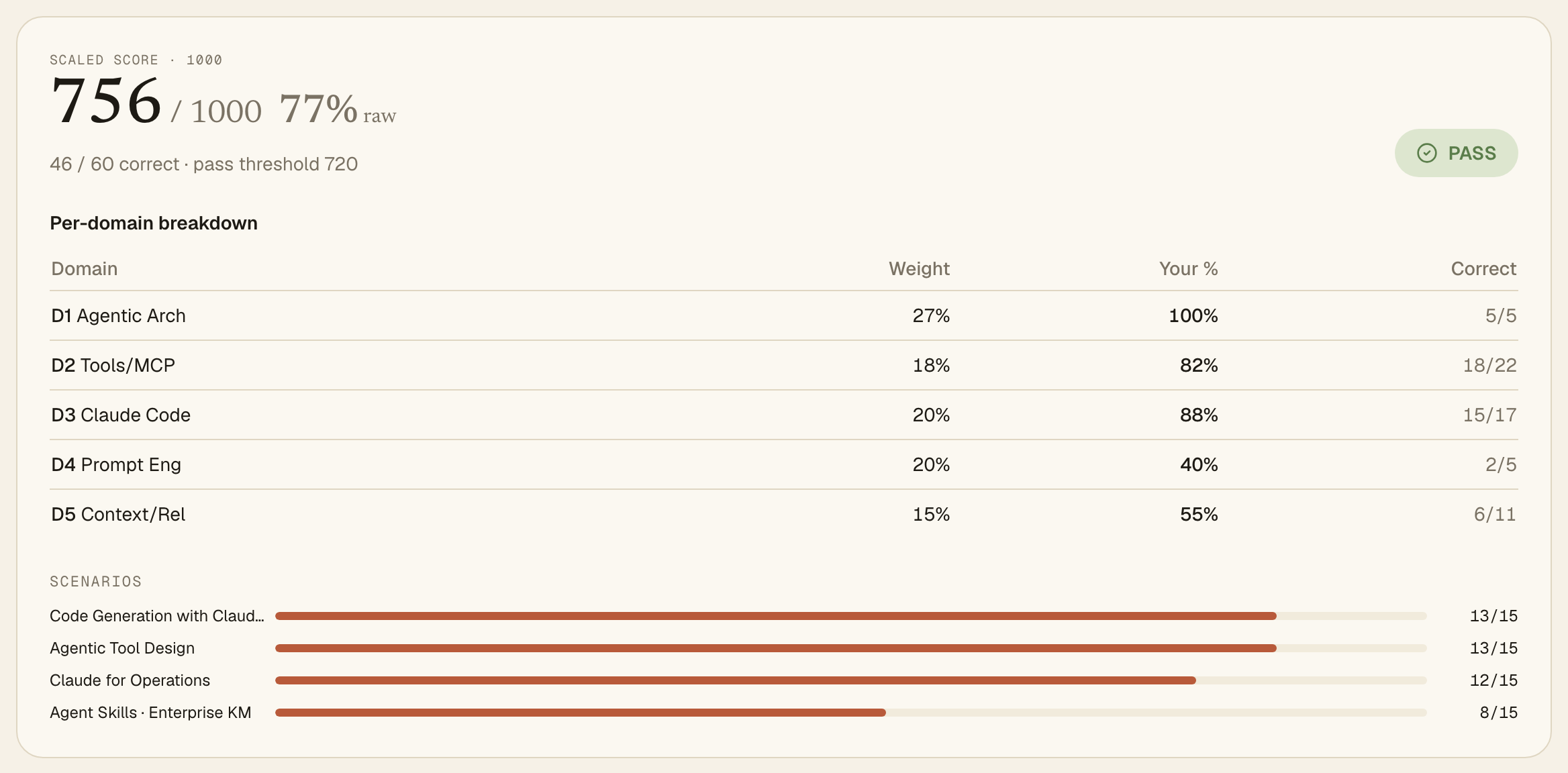 Mock exam results: scaled score, pass verdict, per-domain breakdown
